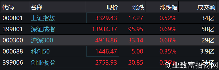 A股三大股指集体高开 沪指开盘涨0.52%