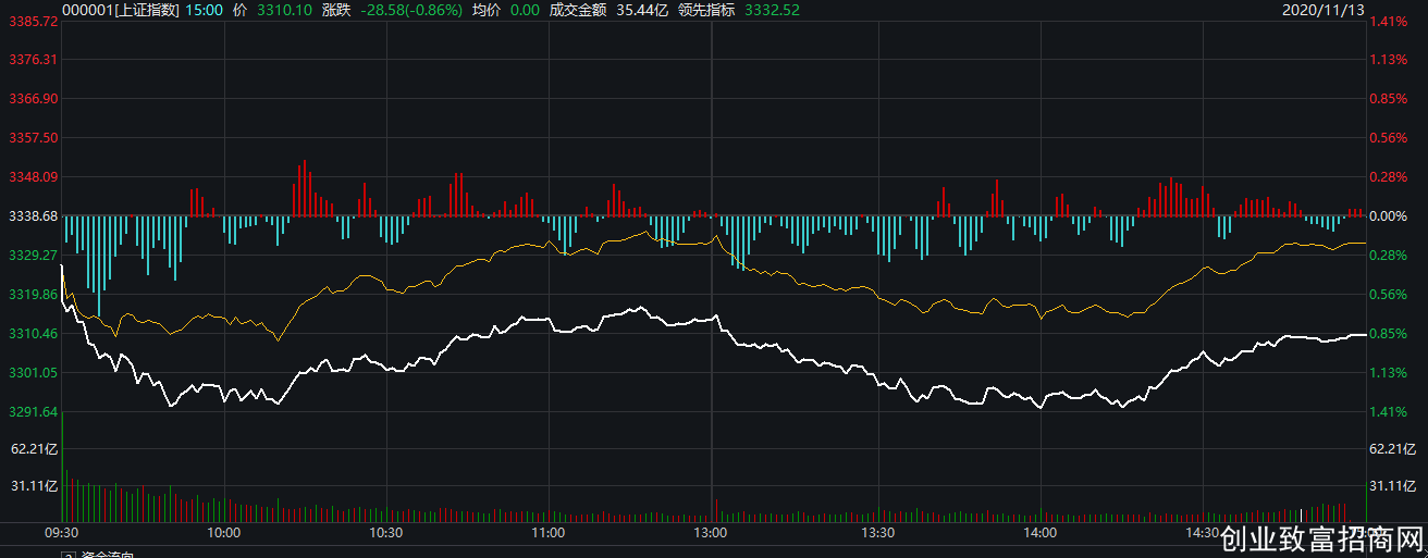 沪指跌0.86%录得四连阴 创业板指涨0.23%