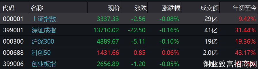 A股三大股指集体低开 沪指开盘跌0.08%