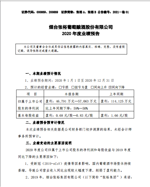 张裕A预计2020年度净利润同比下降50%-59%