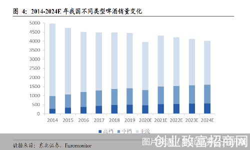 高端产品销量逐年递增