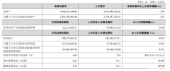 金徽酒一季度实现营收5.08亿元