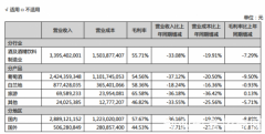 张裕去年葡萄酒收入下滑37.12%