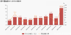 ST舍得：2021年一季度归母净利润同比翻10倍