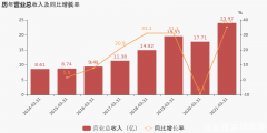 今世缘：一季度归母净利润同比增长38.8% 约8.1亿