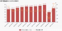 燕京啤酒：2021年一季度归母净利润为-1.1亿元