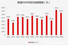 2020年度中国果酒行业天猫数据分析