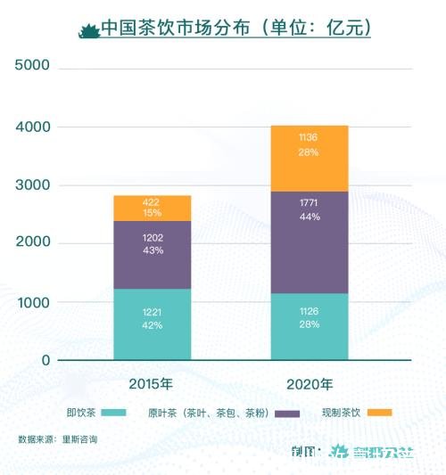 中国茶叶，想和奶茶“争夺”年轻人