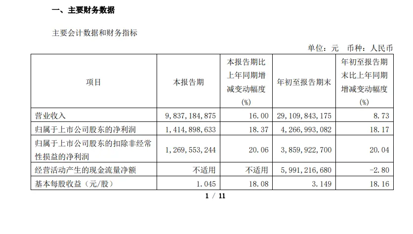 青岛啤酒前三季度实现营收291.1亿，净利润同比增长18.17%