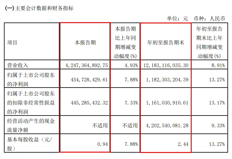 重庆啤酒前三季度销量、营收、利润保持全面增长