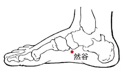 然谷穴轻轻点刺放点血，可治咽喉肿痛