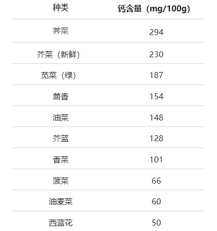 钙含量在蔬菜中“名列前茅” 它的好处竟然有这么多-第2张图片-中国中医健康网