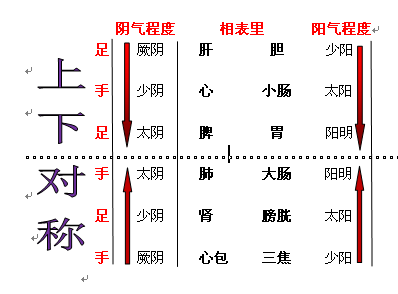 十二经病的触诊要点